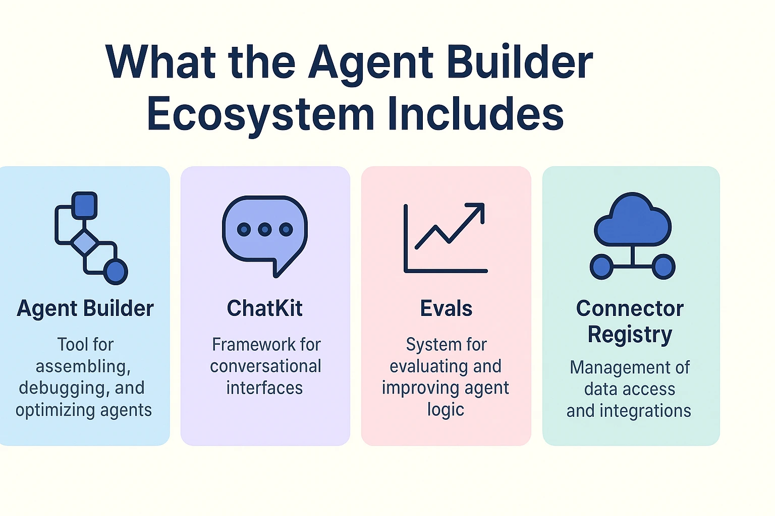 Agent Builder Ecosystem Includes