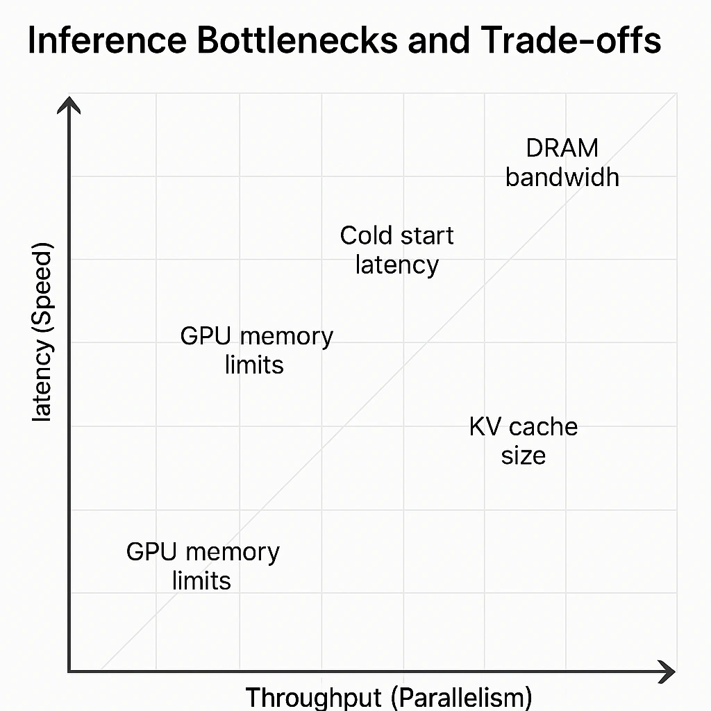 Inference Bottlenecks and Trade-offs