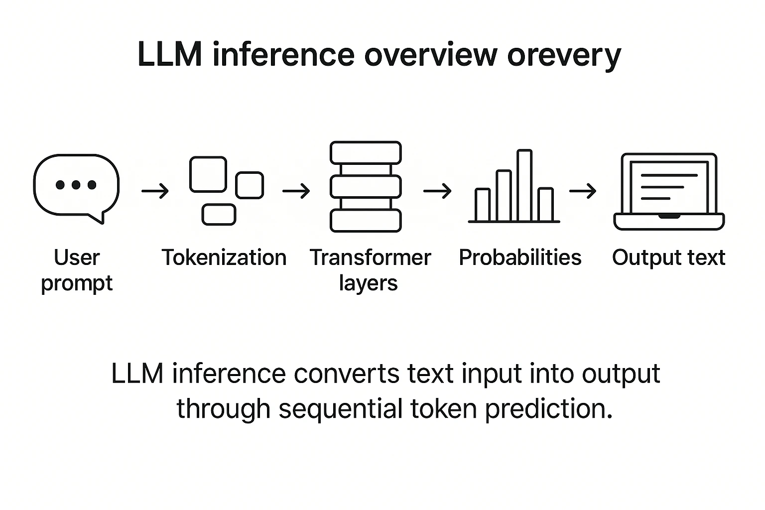 LLM inference