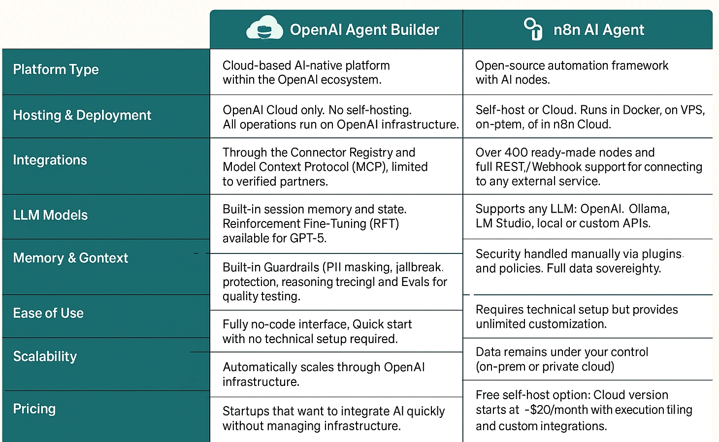 OpenAI Agent Builder and n8n AI Agent : Core Differences