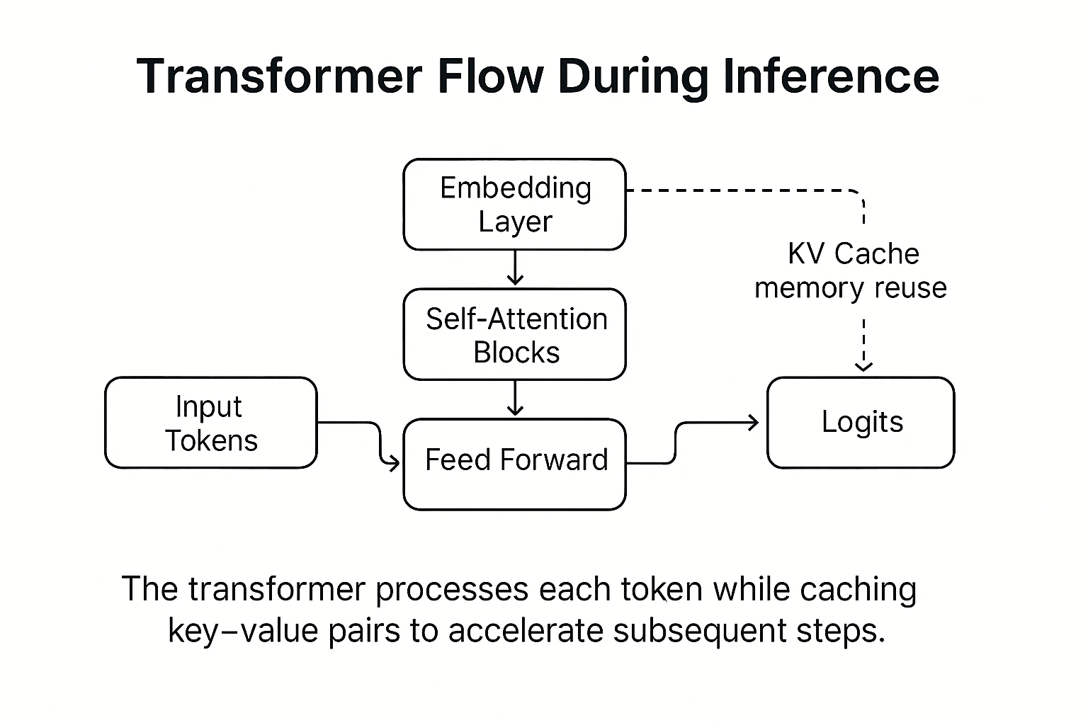 Transformer Flow During Inference