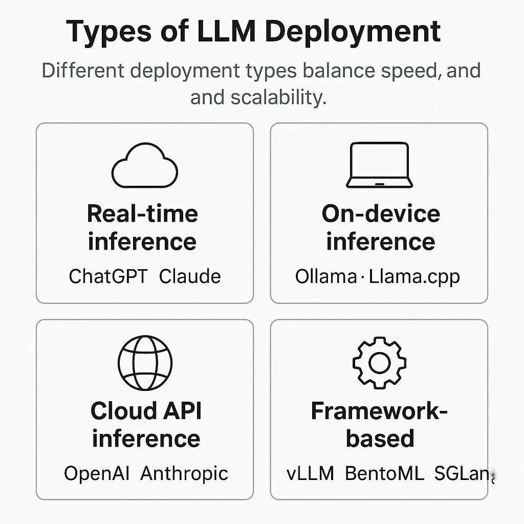 Types of LLM Deployment